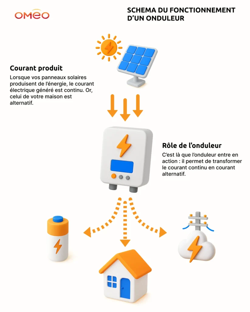 Schéma Oméo illustrant le fonctionnement d'un onduleur de panneau solaire.