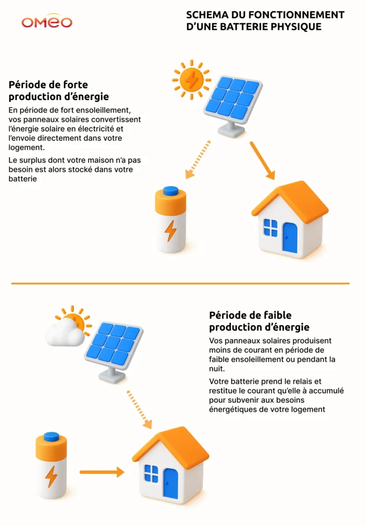 Schéma Oméo illustrant le fonctionnement d'une batterie solaire physique.